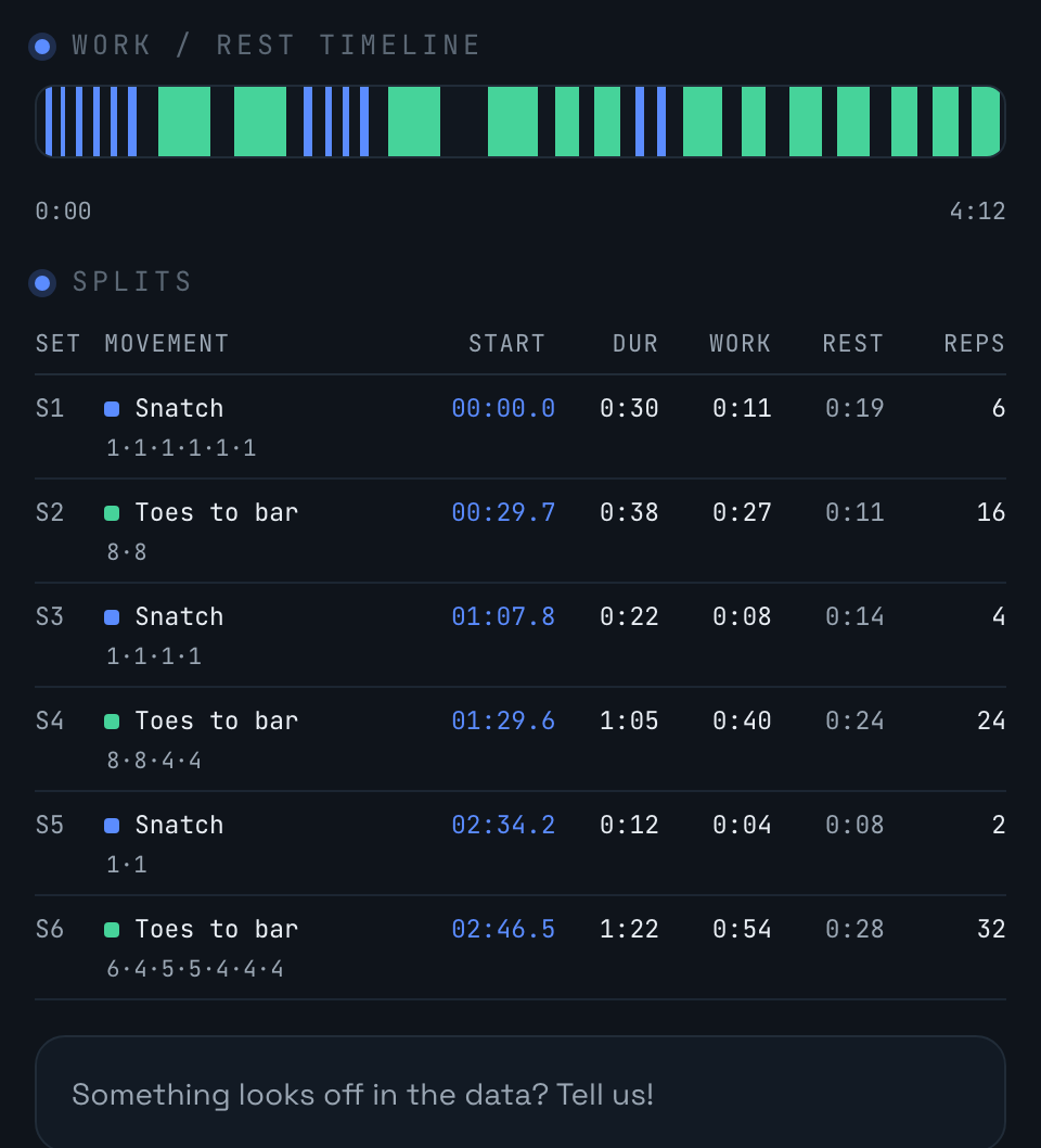 Work/rest timeline and set-by-set splits table